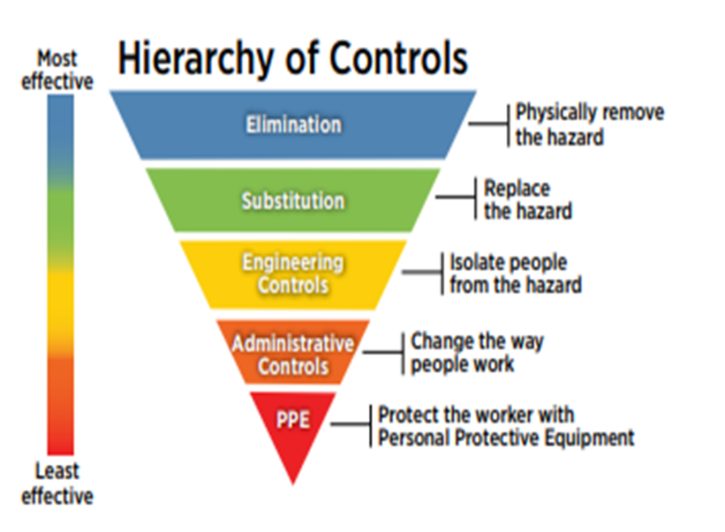 hierarchy of controls