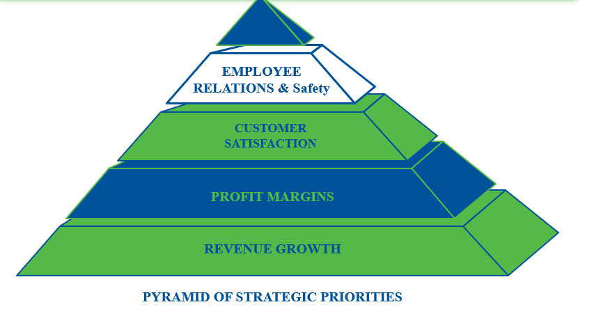 Highway Transport pyramid of strategic priorities